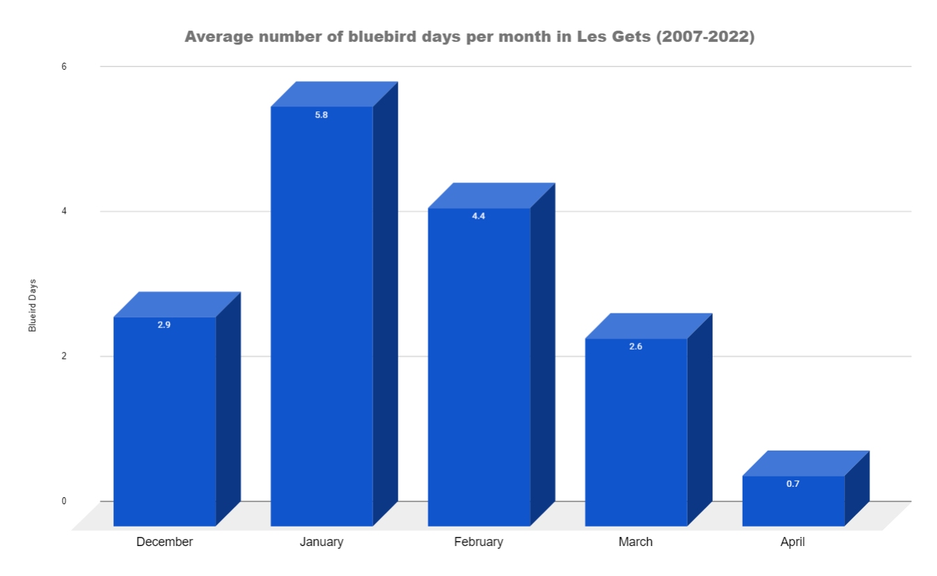 Un graphique montrant le nombre moyen de jours bluebird par mois dans Les Gets Weather
