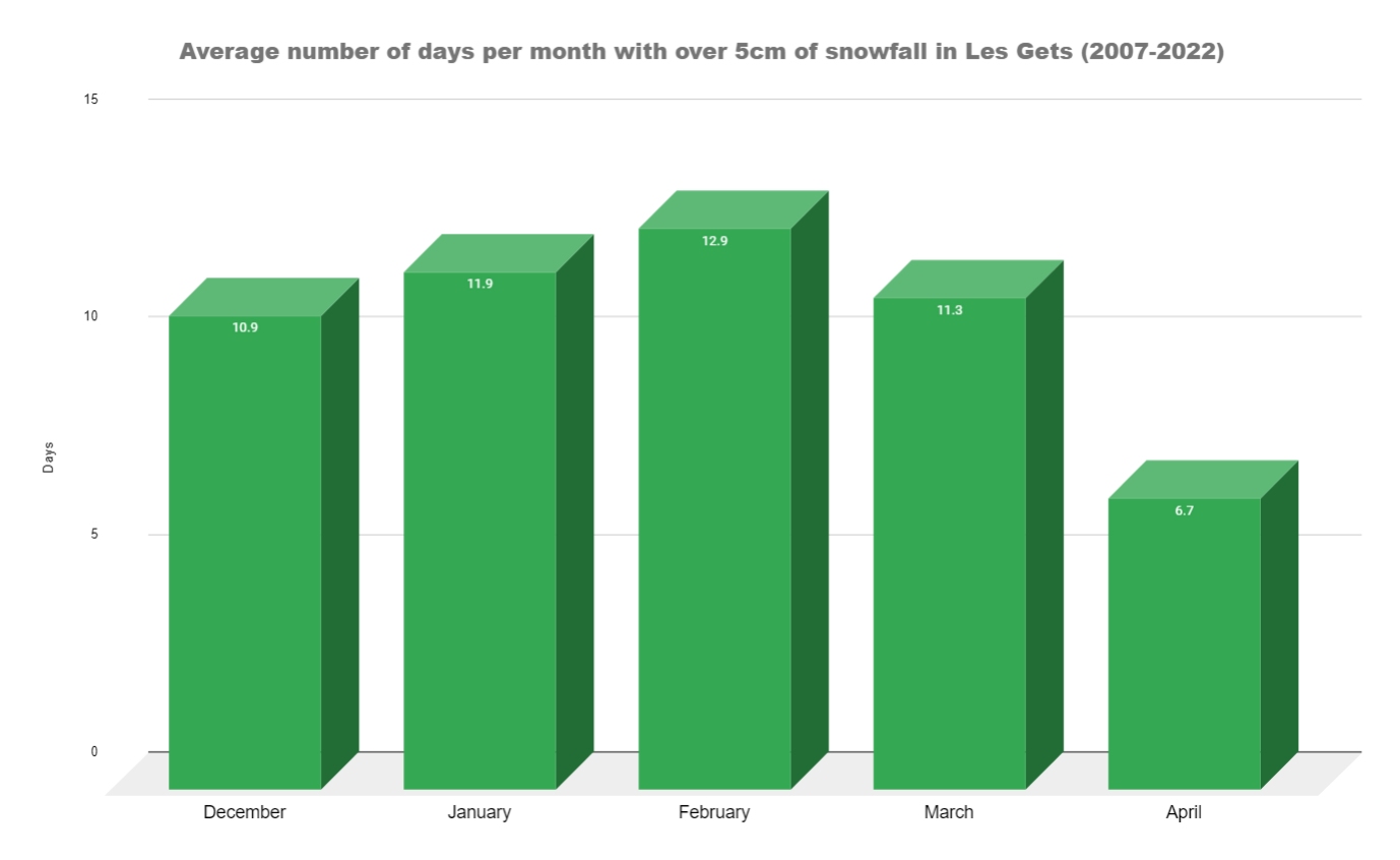 A chart showing how many days per month have over 5cm of snow in Les Gets snow report