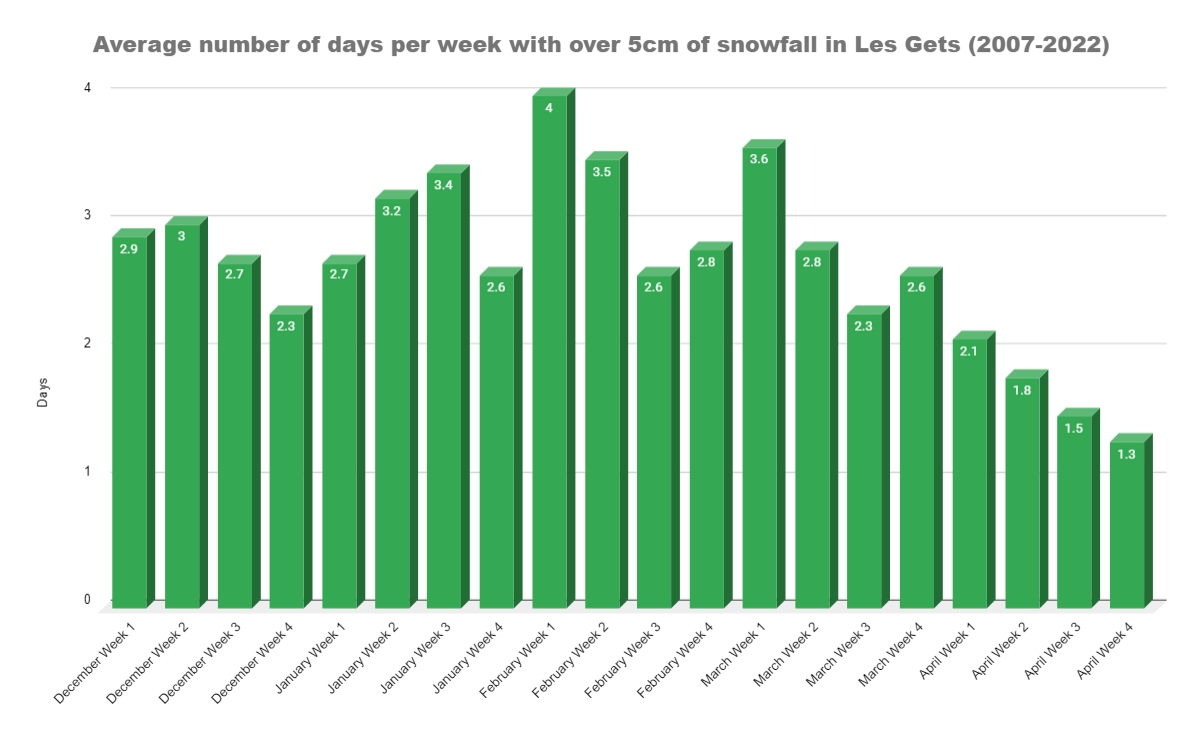 Un graphique montrant combien de jours par semaine ont plus de 5cm de neige dans le bulletin d'enneigement de Les Gets
