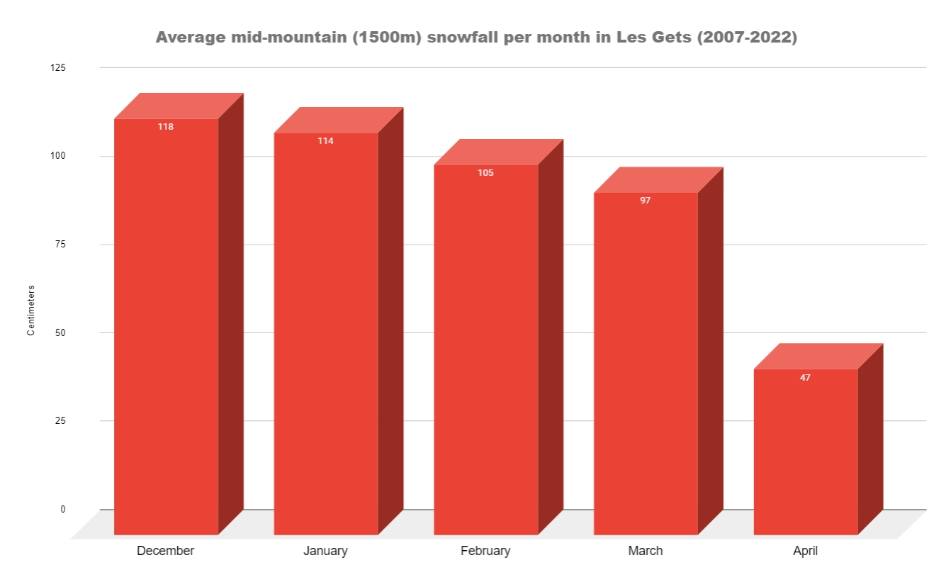 Un graphique montrant les chutes de neige moyennes en moyenne montagne (1500m) par mois dans les prévisions des Gets
