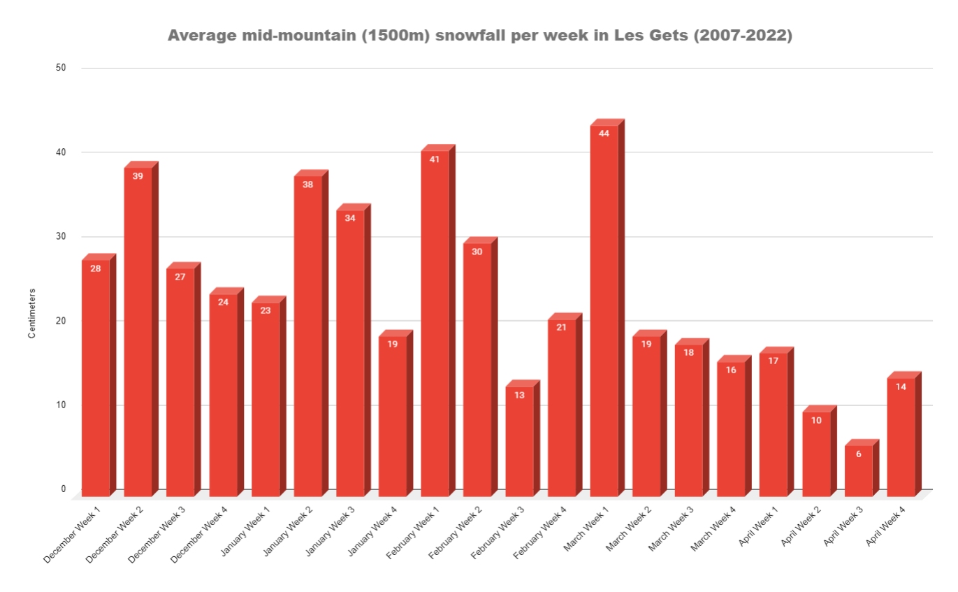 A chart showing the average mid mountain (1500m) snowfall per month in the Les Gets forecast