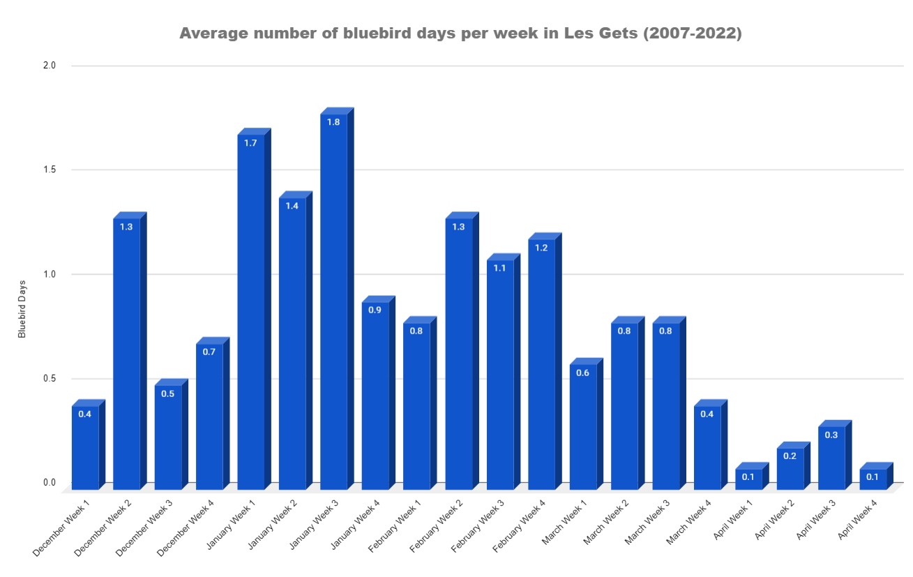 Un graphique montrant le nombre moyen de jours bluebird par semaine dans Les Gets Weather