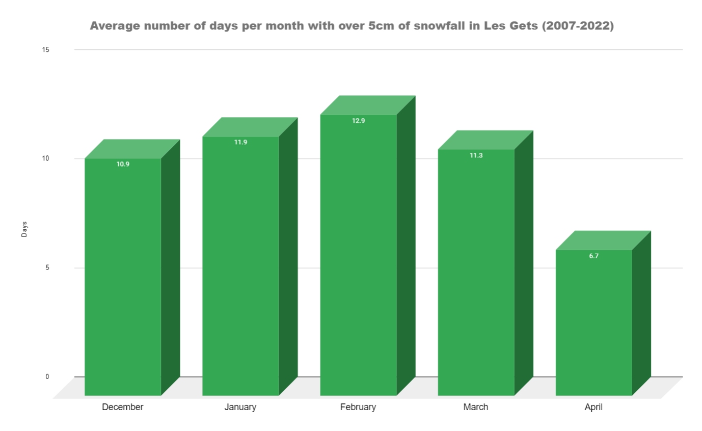 Un graphique montrant combien de jours par mois ont plus de 5cm de neige dans le bulletin d'enneigement des Gets